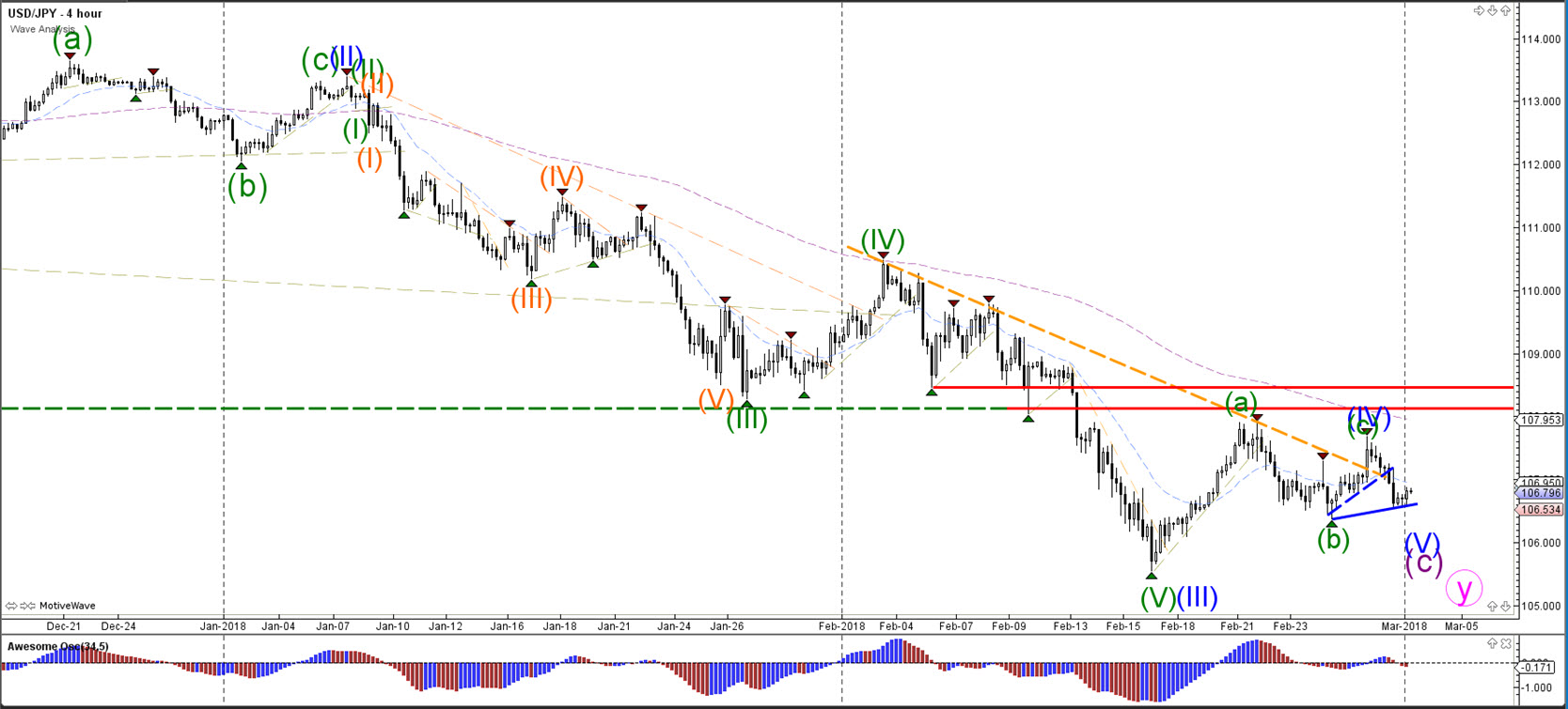 Forex predictions usd jpy