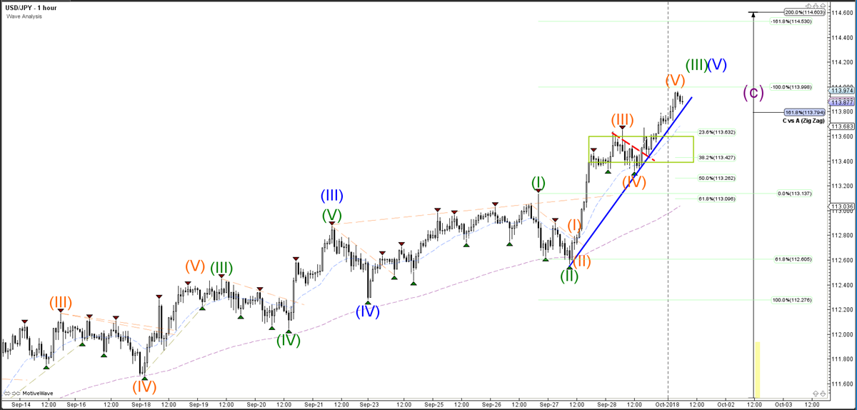 USDJPY Hourly Chart - Wave Analysis