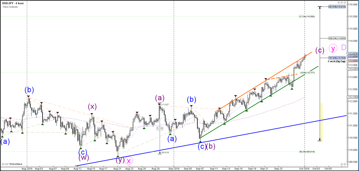 USDJPY Hourly Chart - Wave Analysis