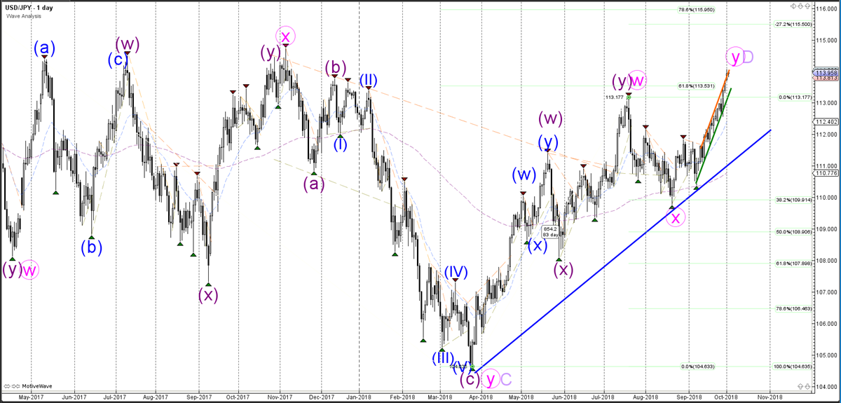 USDJPY Daily Chart - Wave Analysis