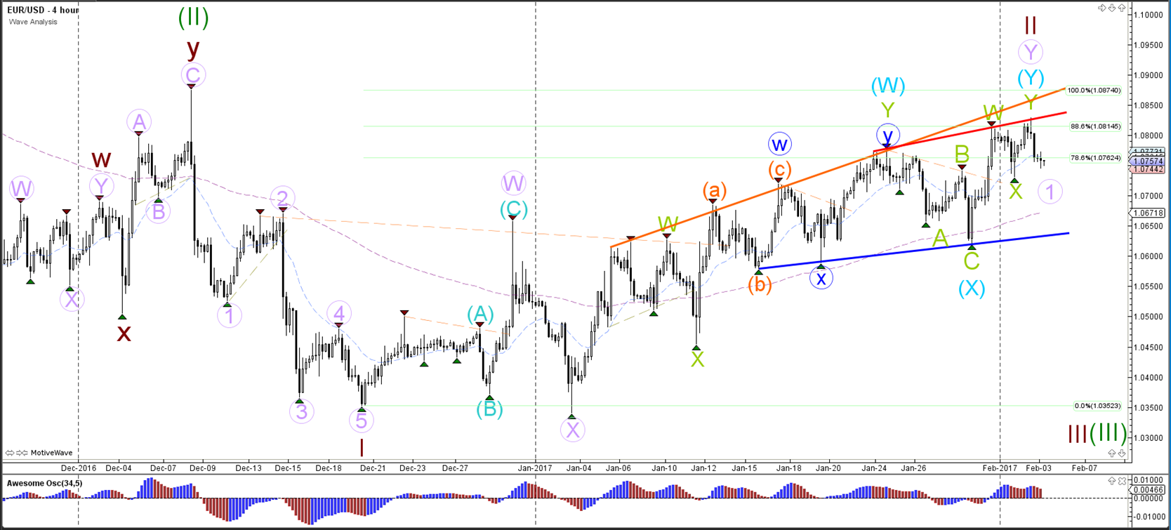 S3 forex