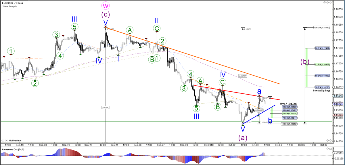 EURUSD Hourly Chart - Wave Analysis
