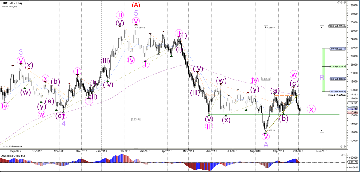 EURUSD Daily Chart - Wave Analysis