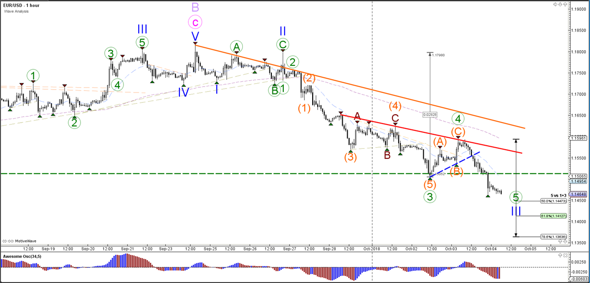 EURUSD Hourly Chart - Wave Analysis