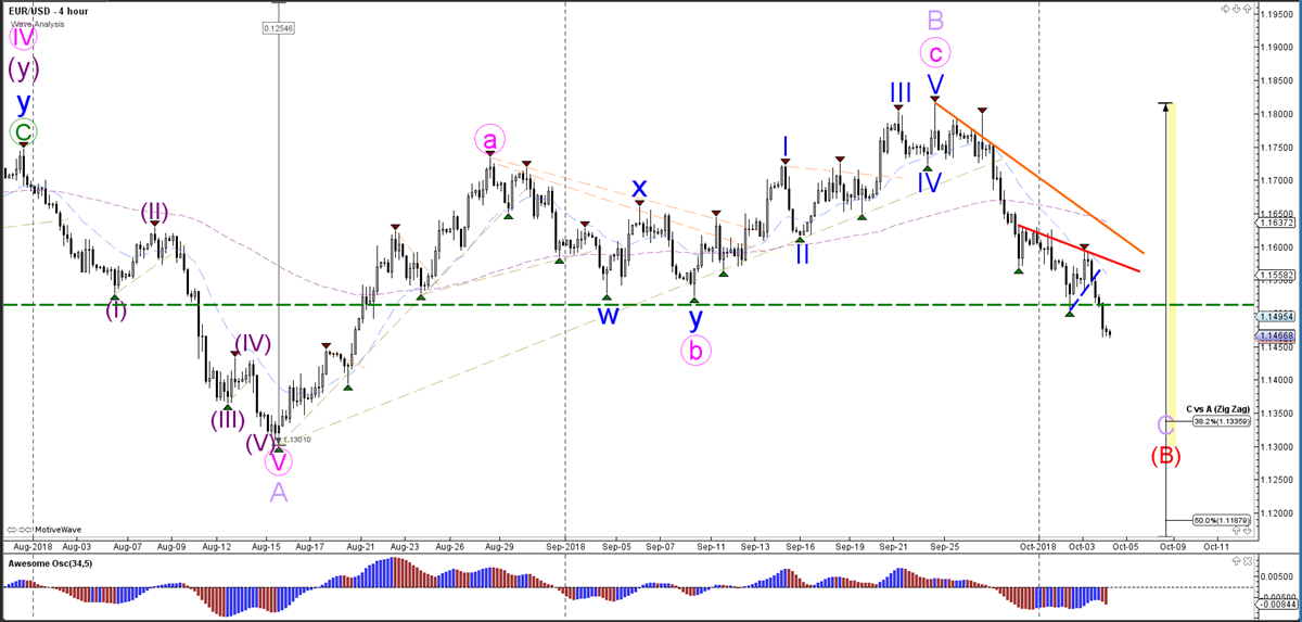 EURUSD Hourly Chart - Wave Analysis