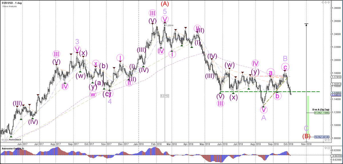 EURUSD Daily Chart - Wave Analysis