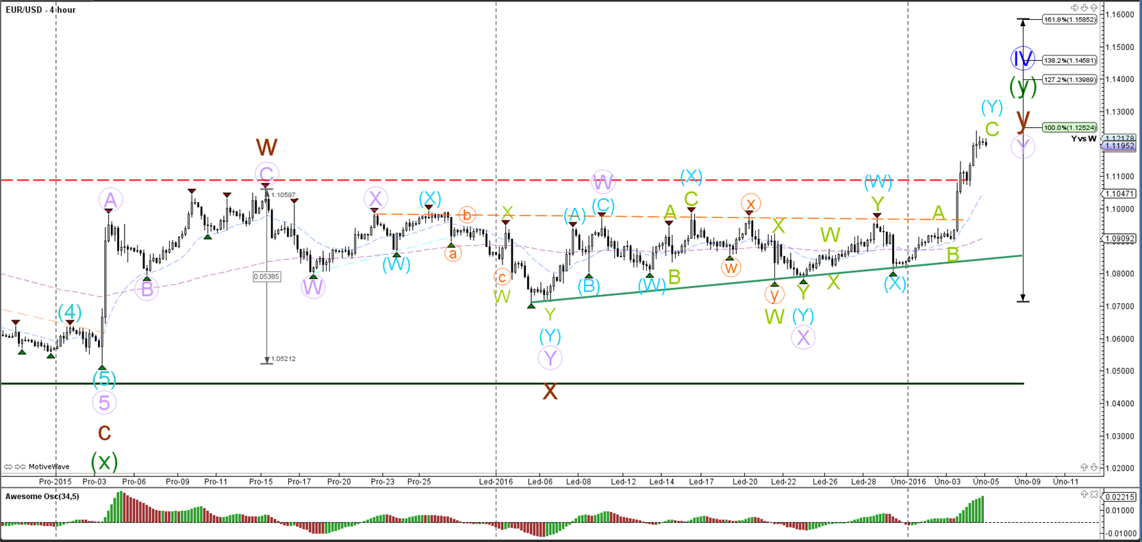 4 majors forex