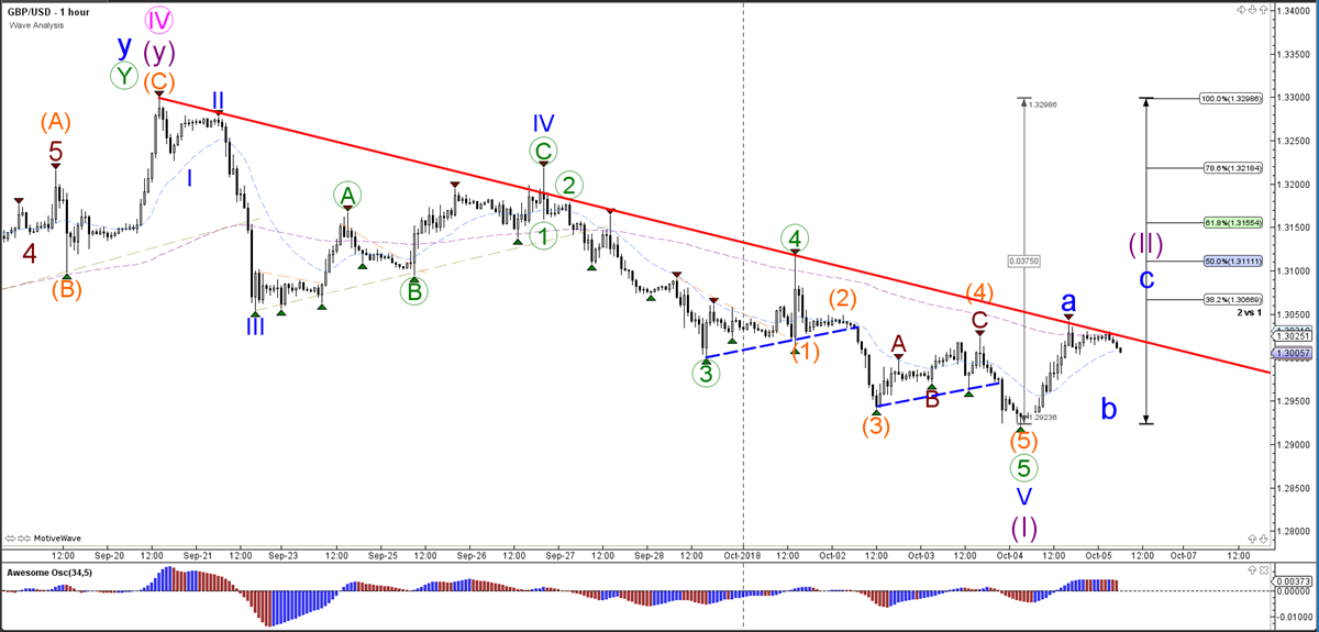 GBPUSD Hourly Chart - Wave Analysis