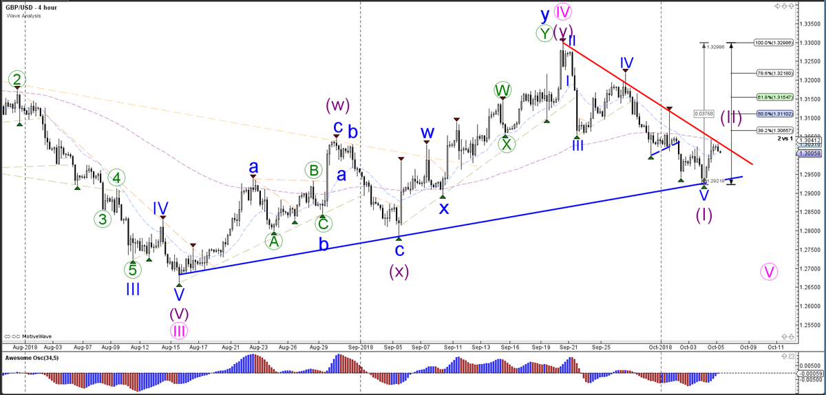 GBPUSD Hourly Chart - Wave Analysis