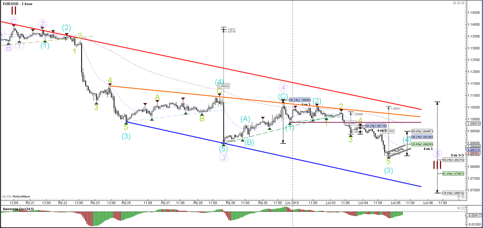 Eu gu forex