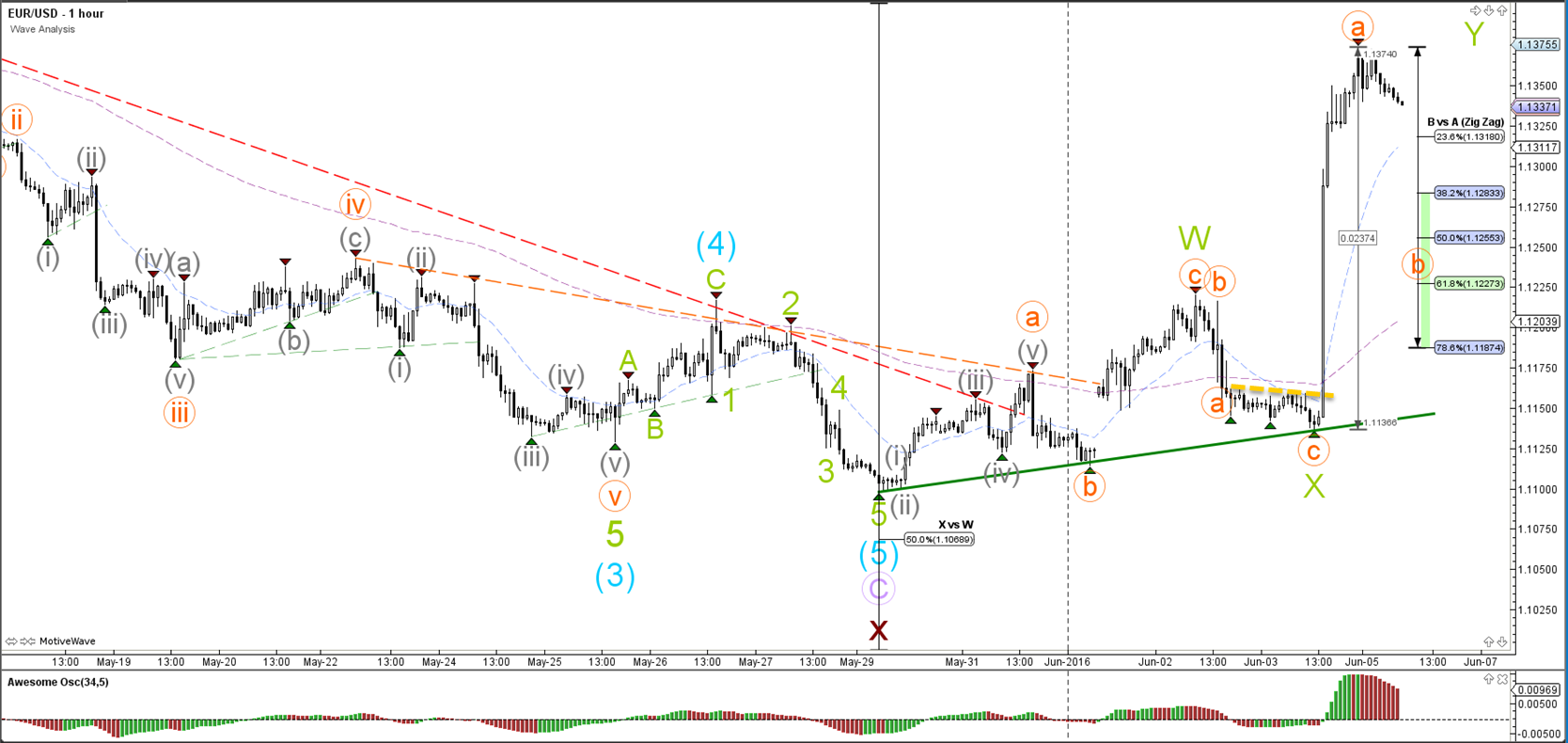 1 hour price action forex