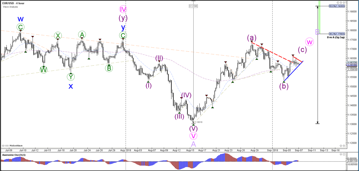 EUR/USD Hourly Chart