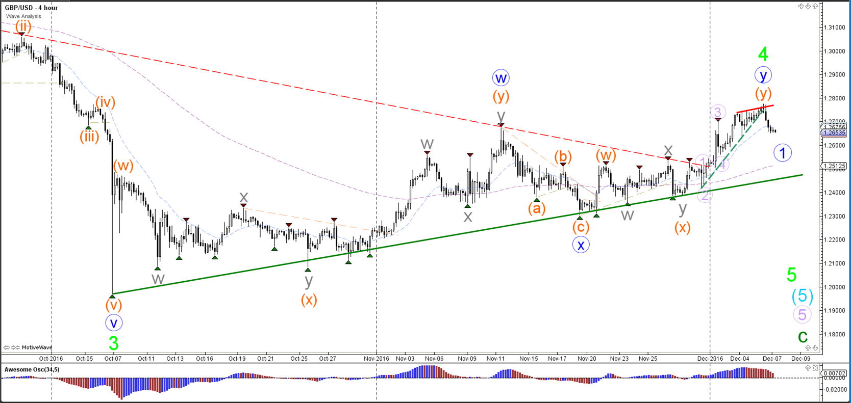 Gu forex forecast