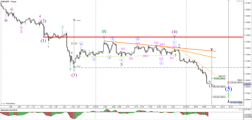 Forex dnb nord