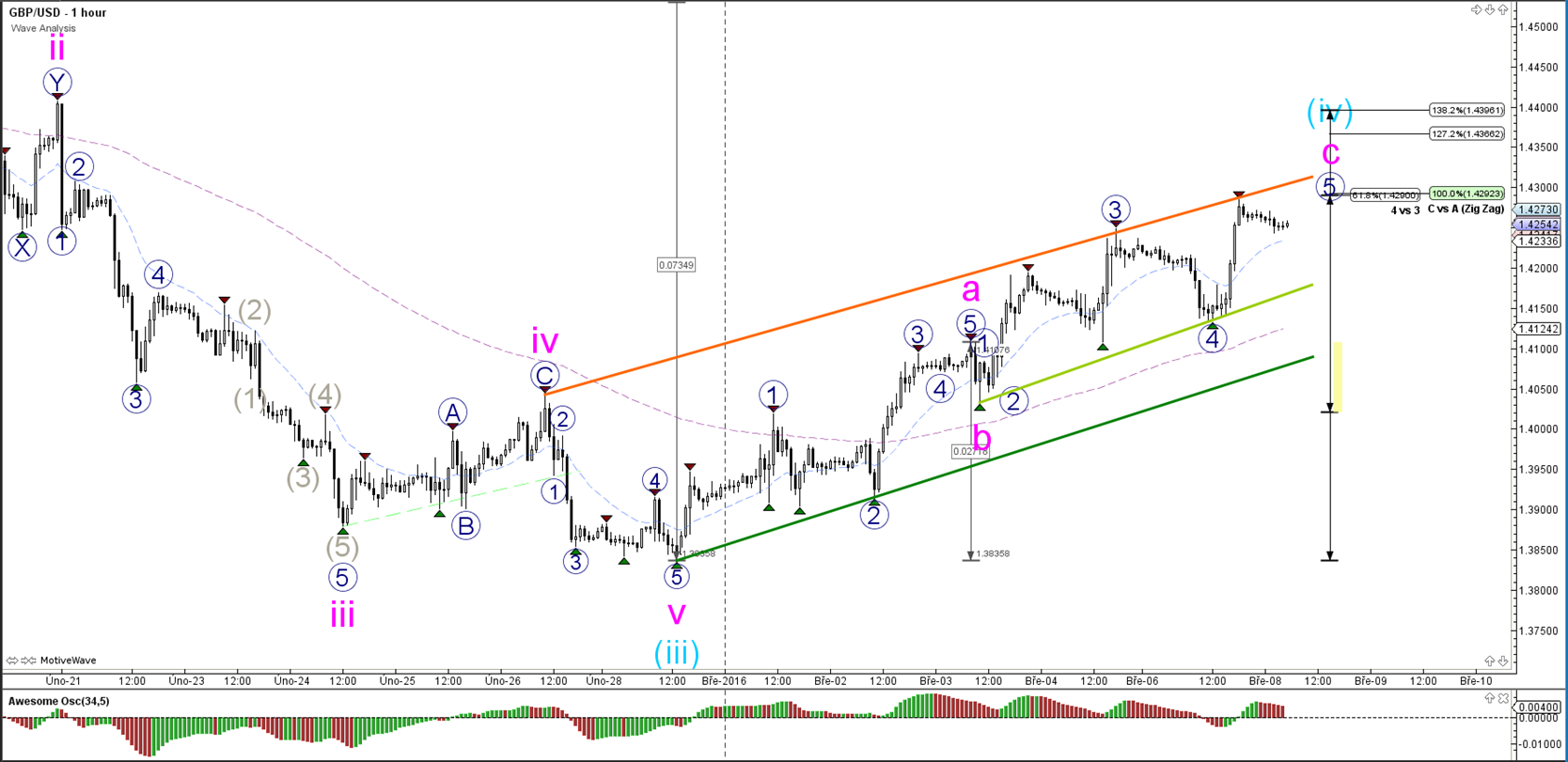 Option trading calls and puts