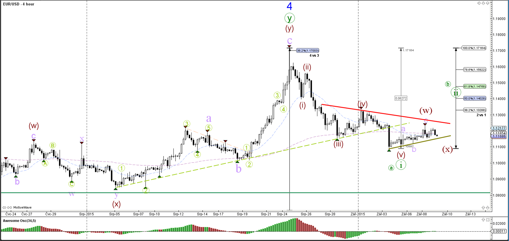 Analisis fundamental forex diario