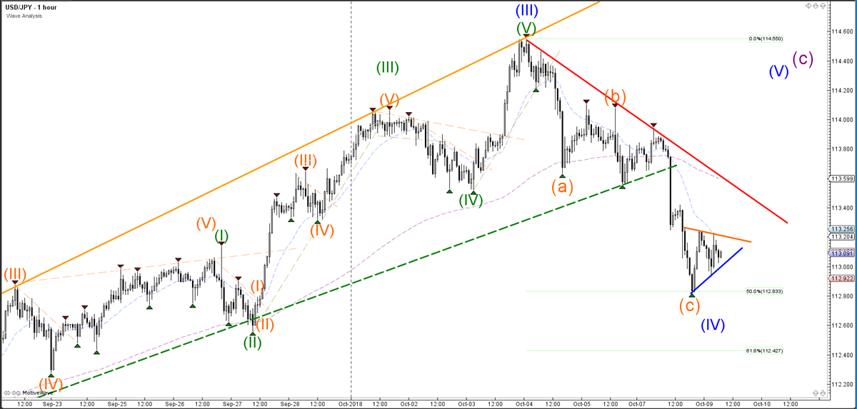 USDJPY Hourly Chart - Wave Analysis