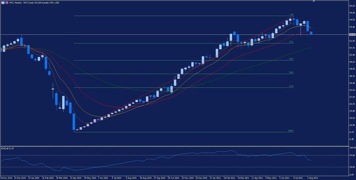 Седмична графика на WTI