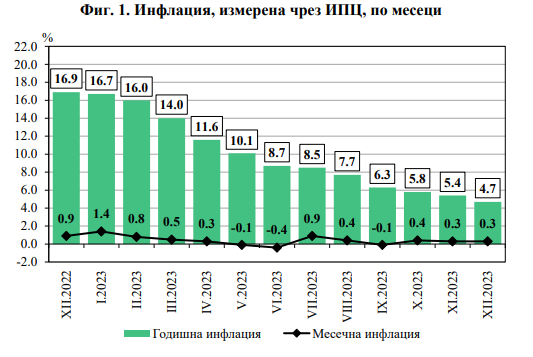 Графика на инфлацията в България през декември 2023