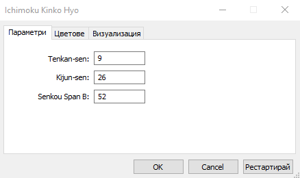 Настройки на Ишимоку в MT5