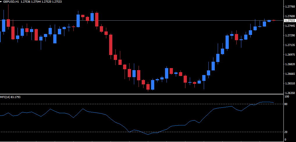 MFI Indicator on an hourly GBP/USD chart bill williams trader bill williams forex bill williams indicators bill williams alligator bill williams trading gator oscillator mt4 bill williams indicator bill williams ao indicator mt4 bill williams alligator indicator mfi indicator mt4 bill williams fractals indicator bill williams awesome oscillator ALLIGATOR INDICATOR mfi indicator