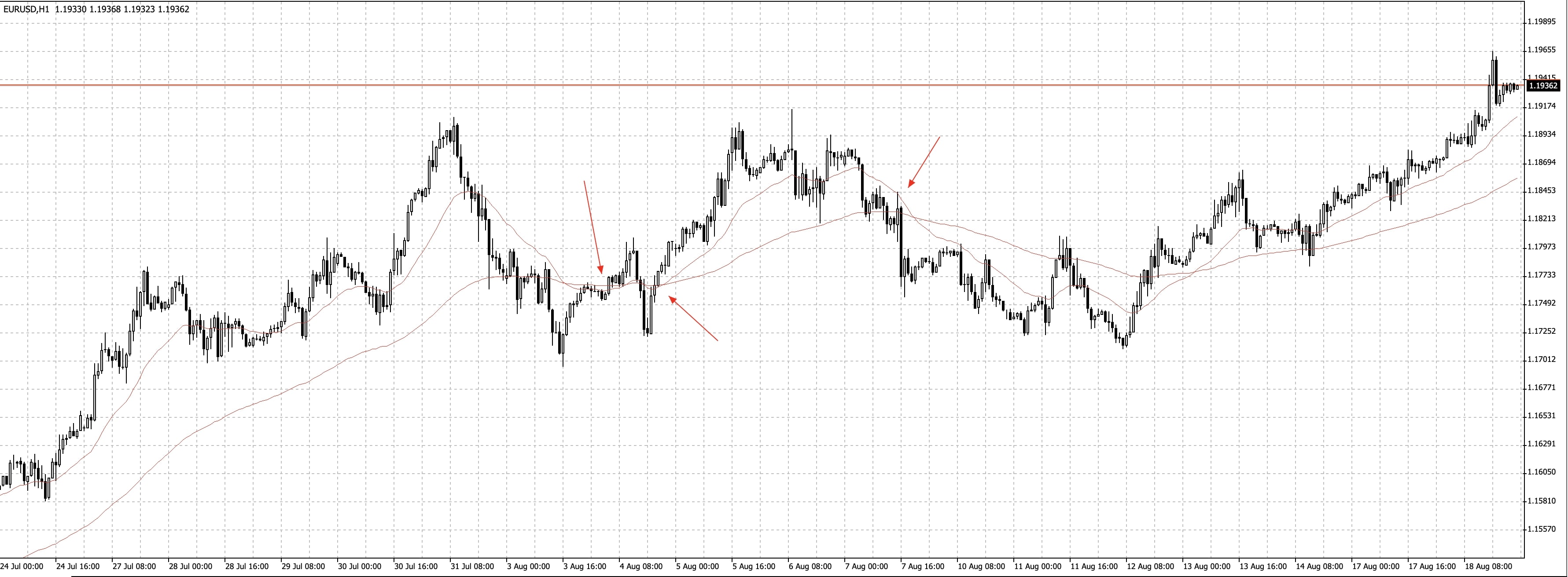Swing kauplemine - eurusd strateegia 