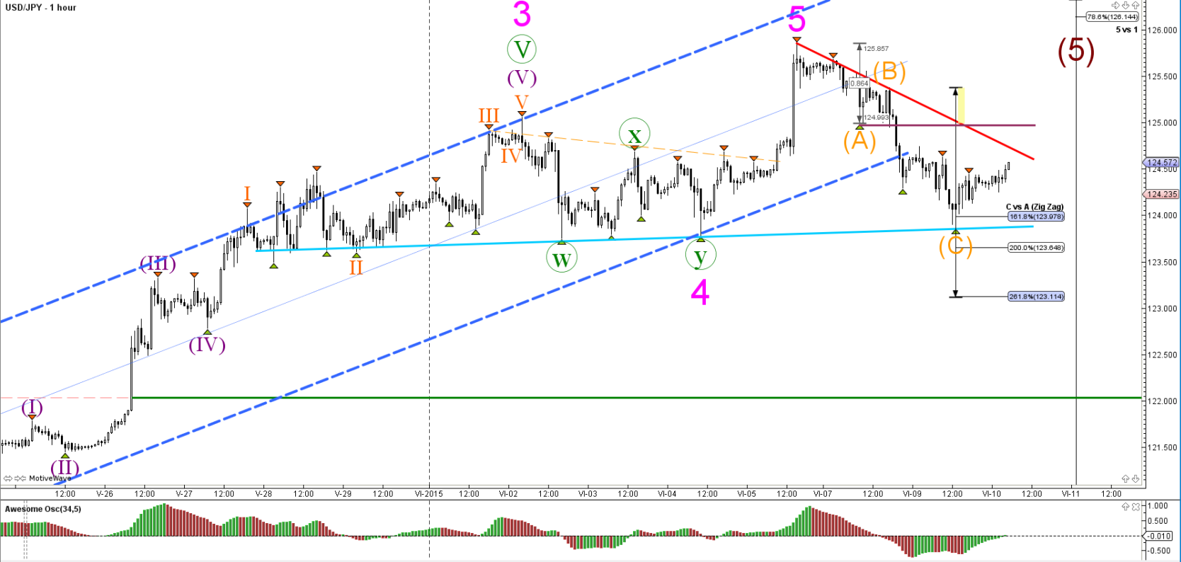 Whipsaws forex