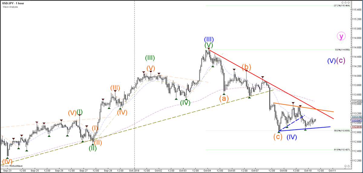 USDJPY Hourly Chart - Wave Analysis