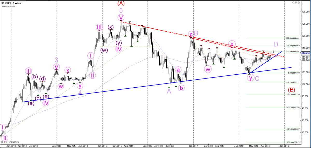 USDJPY Weekly Chart - Wave Analysis