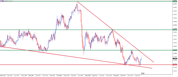 gbp/usd