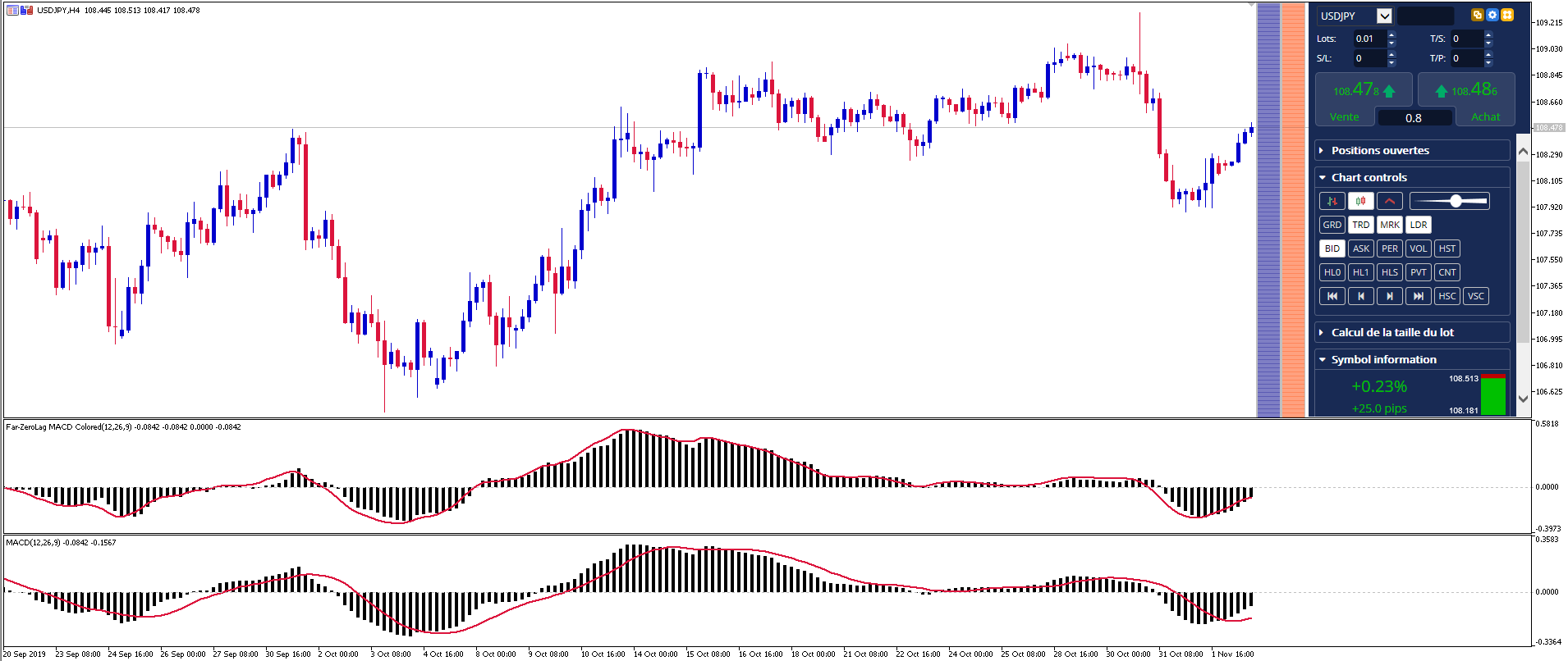 MACD zero lag indicator