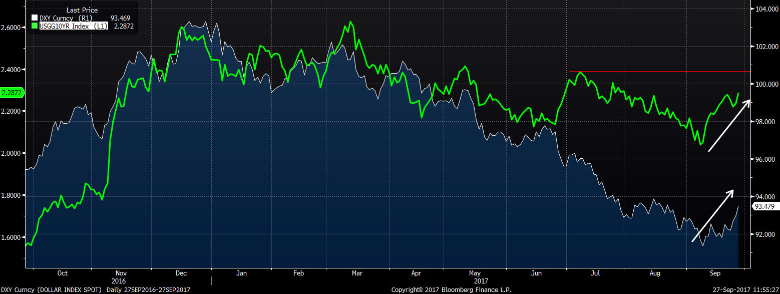 DXY, rentowność 10-letnich obligacji USA