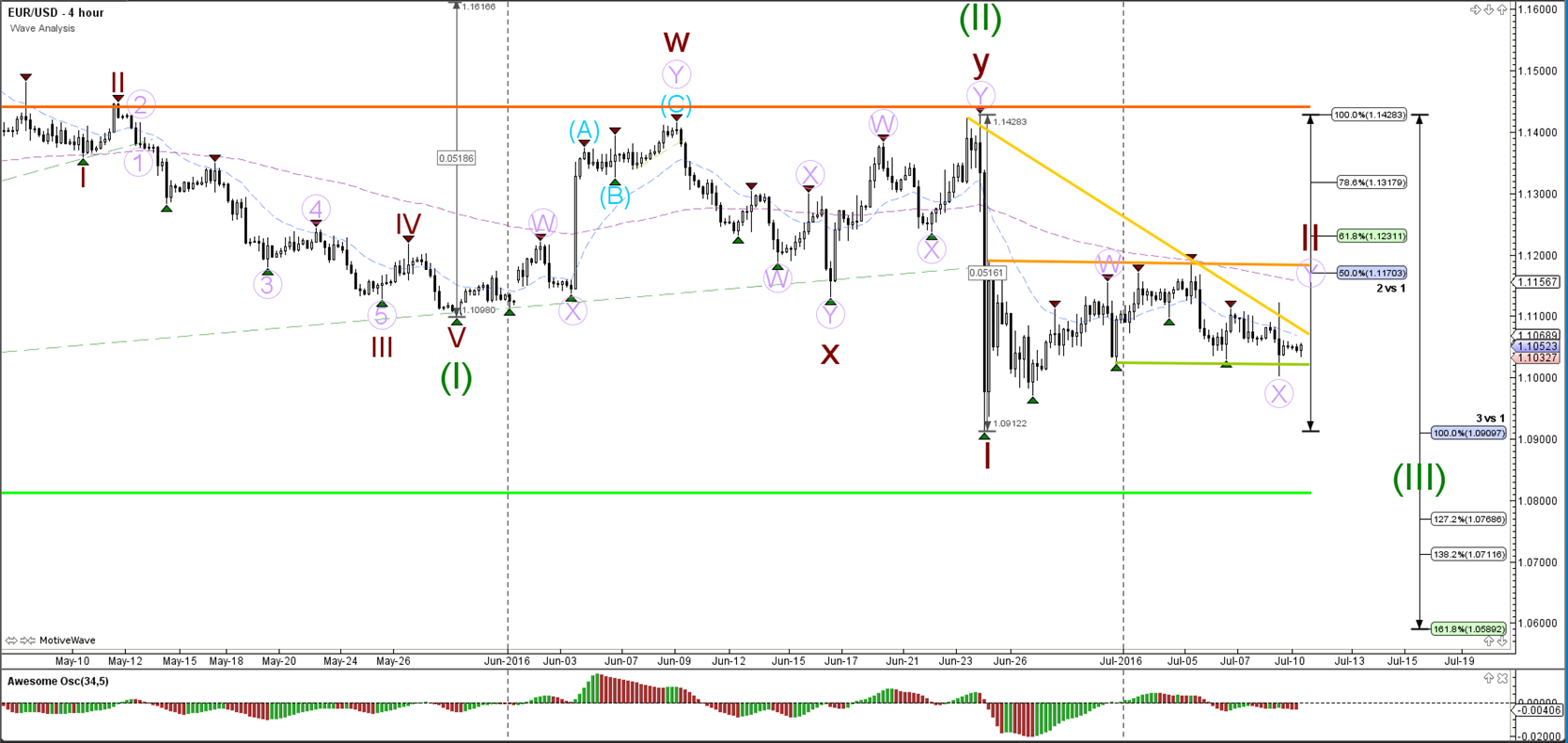 Wave analysis forex