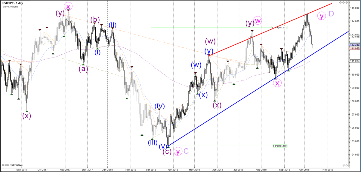USDJPY Daily Chart - Wave Analysis
