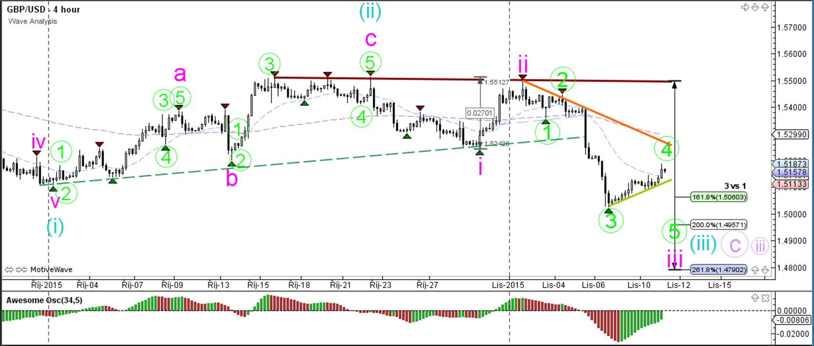 4 majors forex