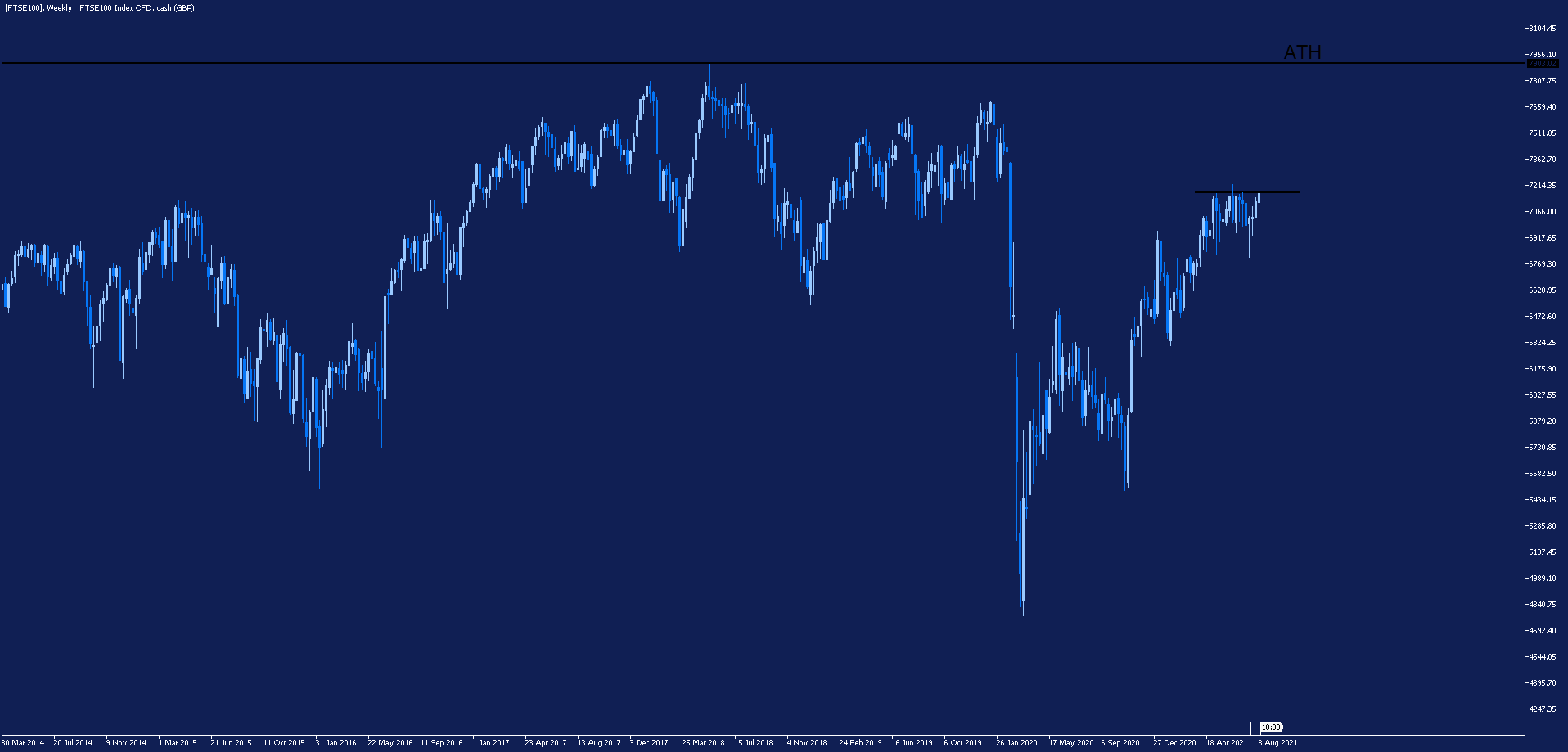 FTSE100 Weekly Chart
