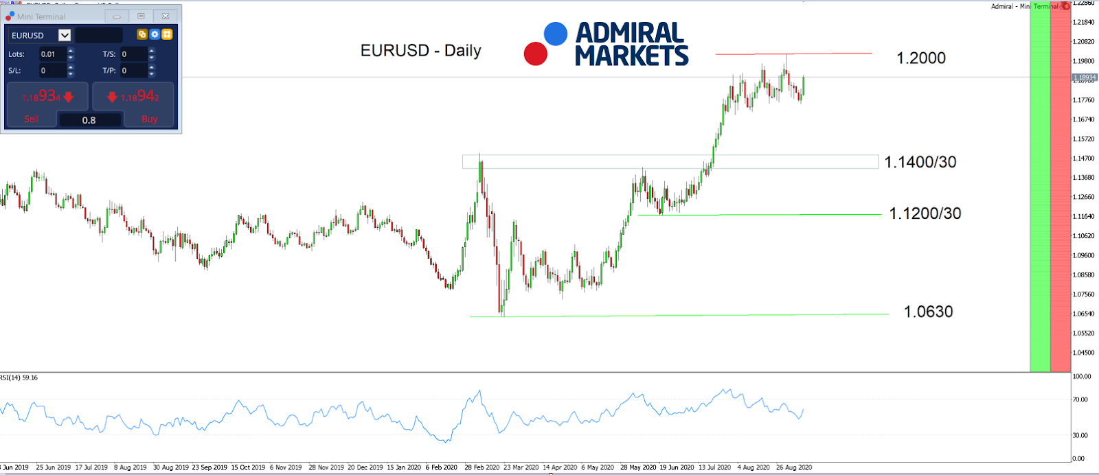 EURUSD Daily график