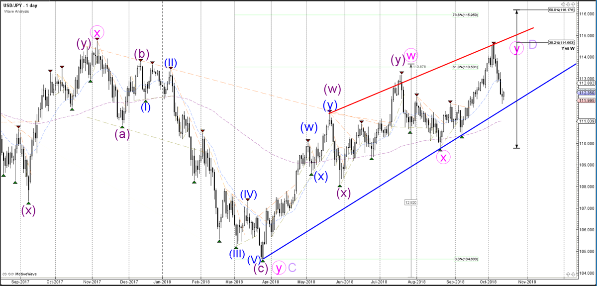 USDJPY Daily Chart - Wave Analysis