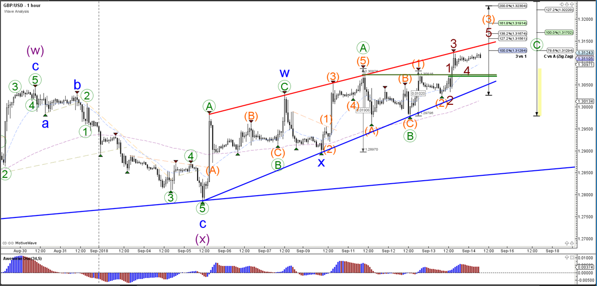 GBP/USD Hourly Chart
