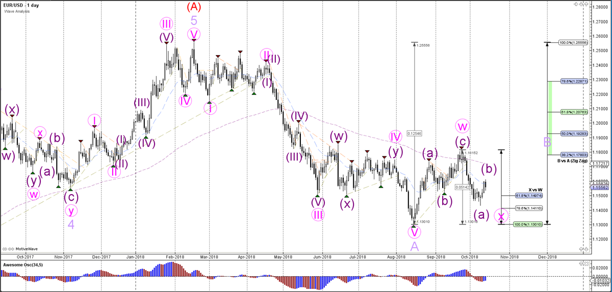 Weekly Wave Analysis - Daily Chart - EURUSD