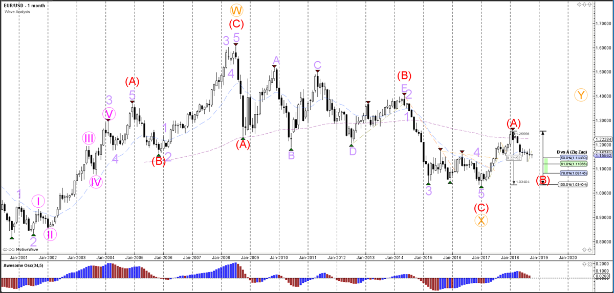 Weekly Wave Analysis - Monthly Chart - EURUSD