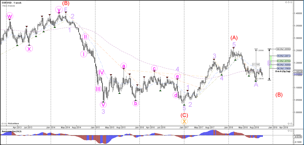 Weekly Wave Analysis - Weekly Chart - EURUSD