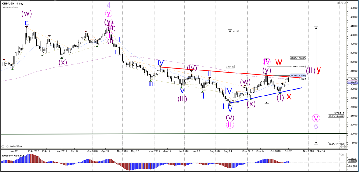 Weekly Wave Analysis - Daily Chart - GBPUSD