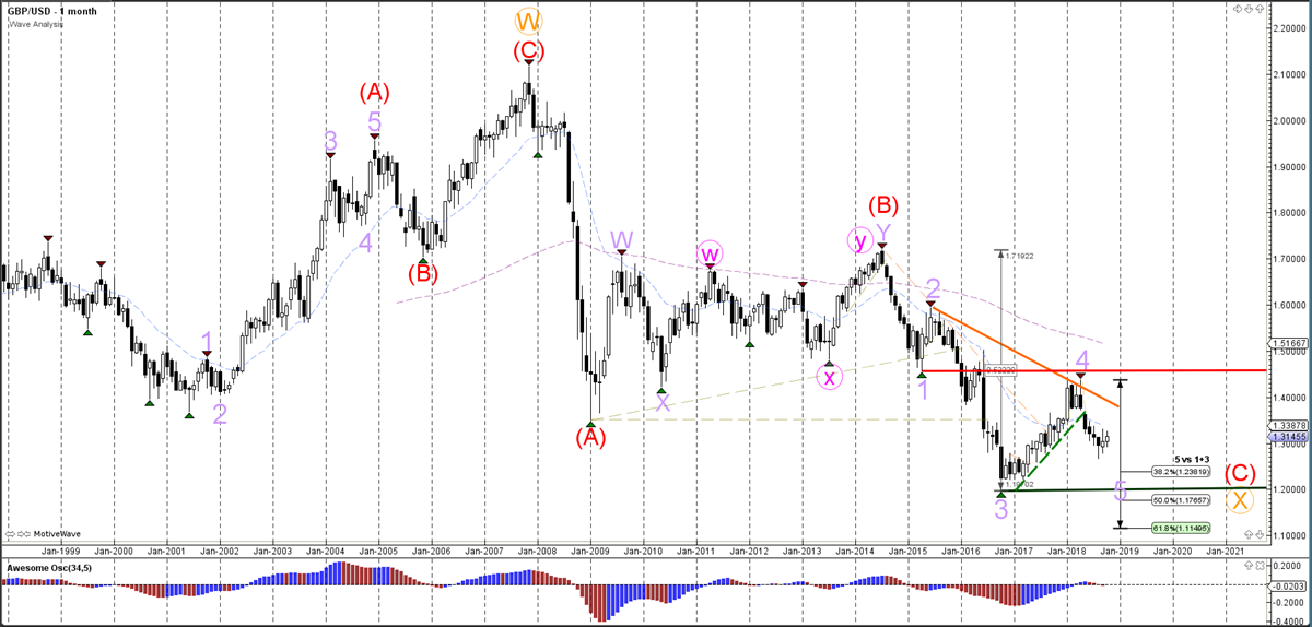 Weekly Wave Analysis - Monthly Chart - GBPUSD