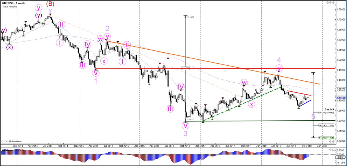 Weekly Wave Analysis - Weekly Chart - GBPUSD
