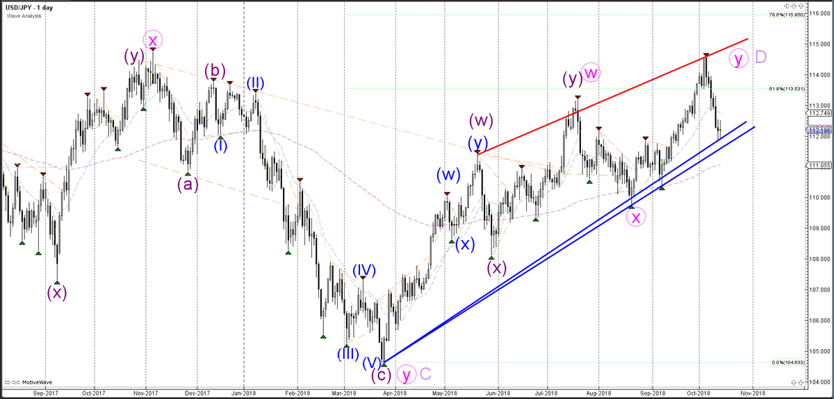 Weekly Wave Analysis - Daily Chart - USDJPY
