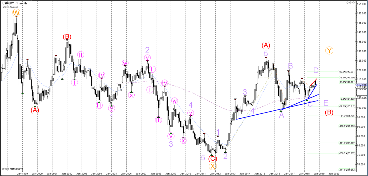 Weekly Wave Analysis - Monthly Chart - USDJPY