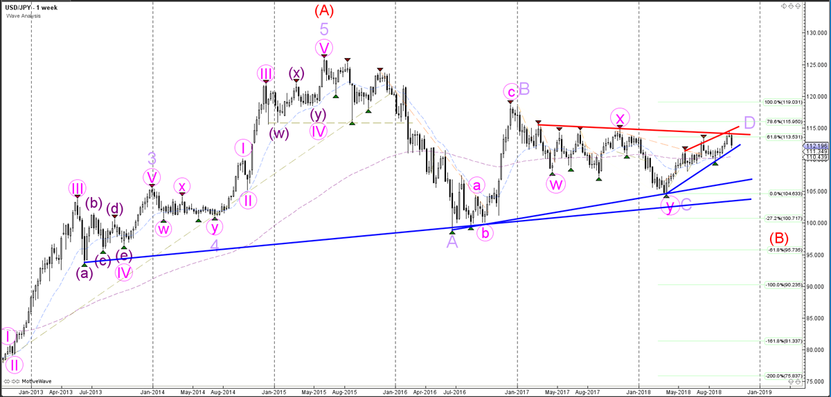 Weekly Wave Analysis - Weekly Chart - USDJPY