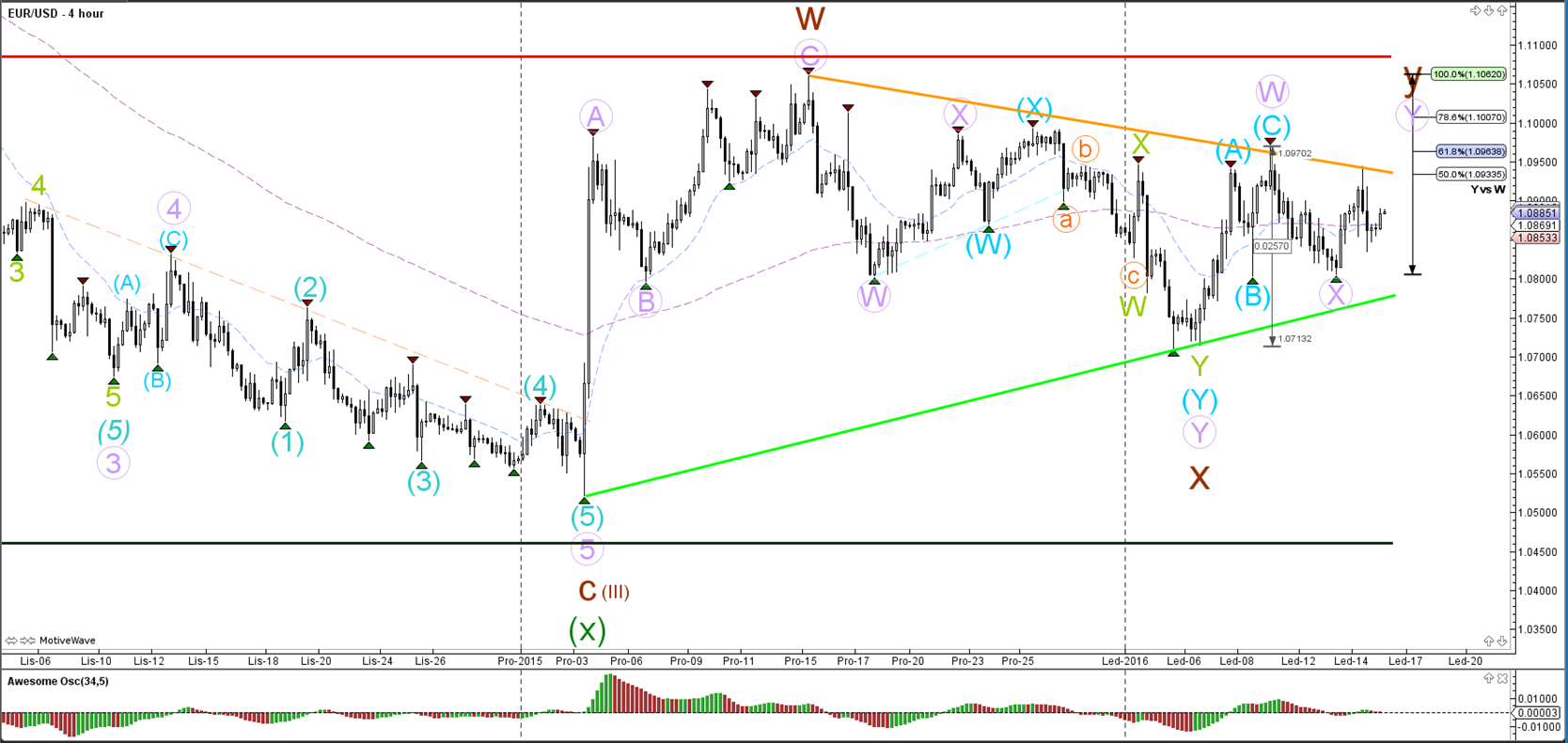 Forex market trend analysis