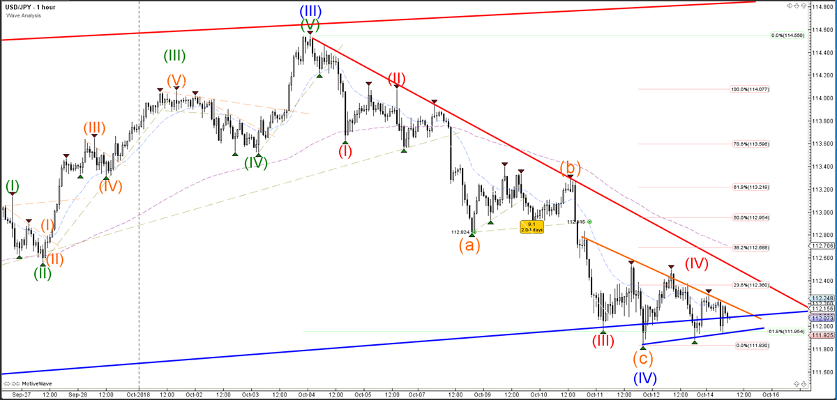 USDJPY Hourly Chart - Wave Analysis
